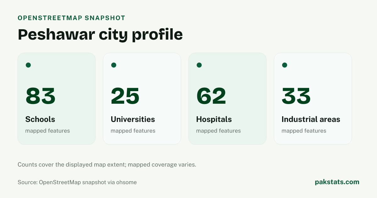 OpenStreetMap profile for Peshawar, showing 83 schools, 25 universities, 62 hospitals, 33 industrial areas within the stored rectangular extent on 2026-07-27.