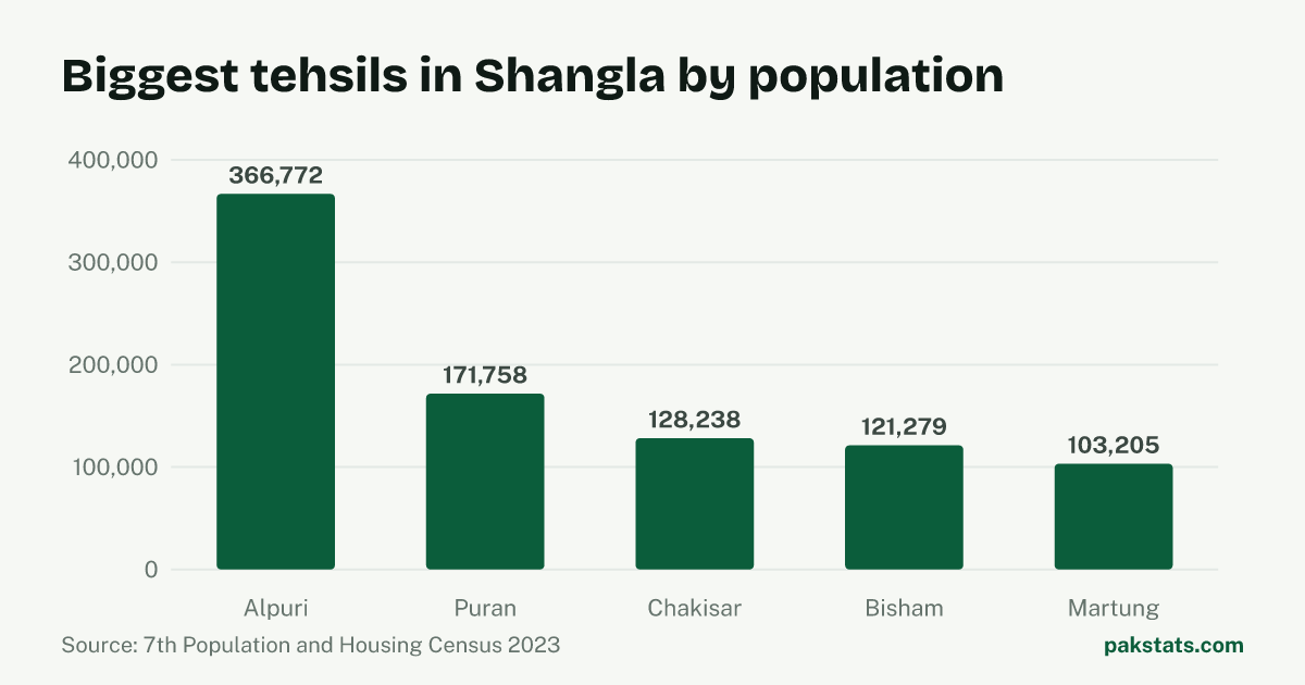 Bar chart of the 5 biggest tehsils in Shangla District by 2023 population. Alpuri Tehsil is largest at 366,772.