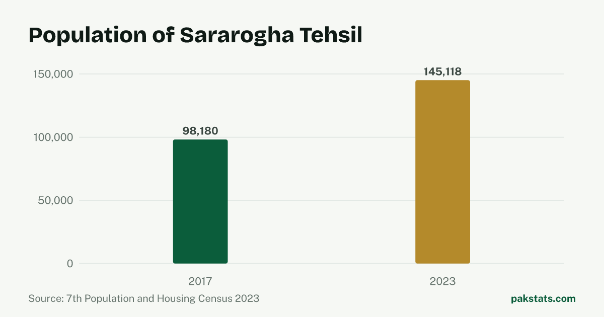 Bar chart of the population of Sararogha Tehsil at the 2017 and 2023 censuses. It rose from 98,180 to 145,118.
