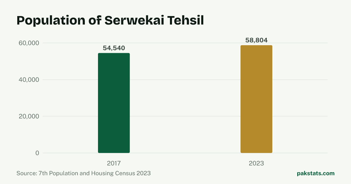 Bar chart of the population of Serwekai Tehsil at the 2017 and 2023 censuses. It rose from 54,540 to 58,804.