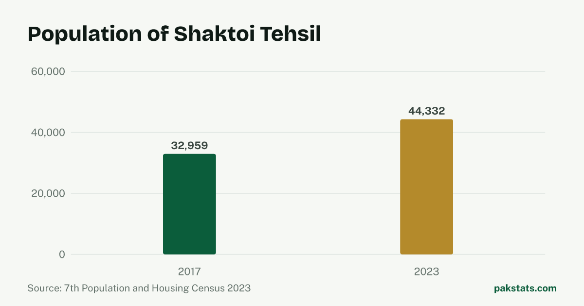 Bar chart of the population of Shaktoi Tehsil at the 2017 and 2023 censuses. It rose from 32,959 to 44,332.
