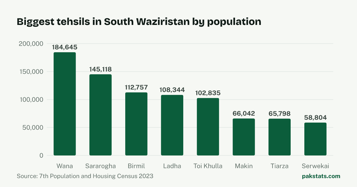 Bar chart of the 8 biggest tehsils in South Waziristan District by 2023 population. Wana Tehsil is largest at 184,645.