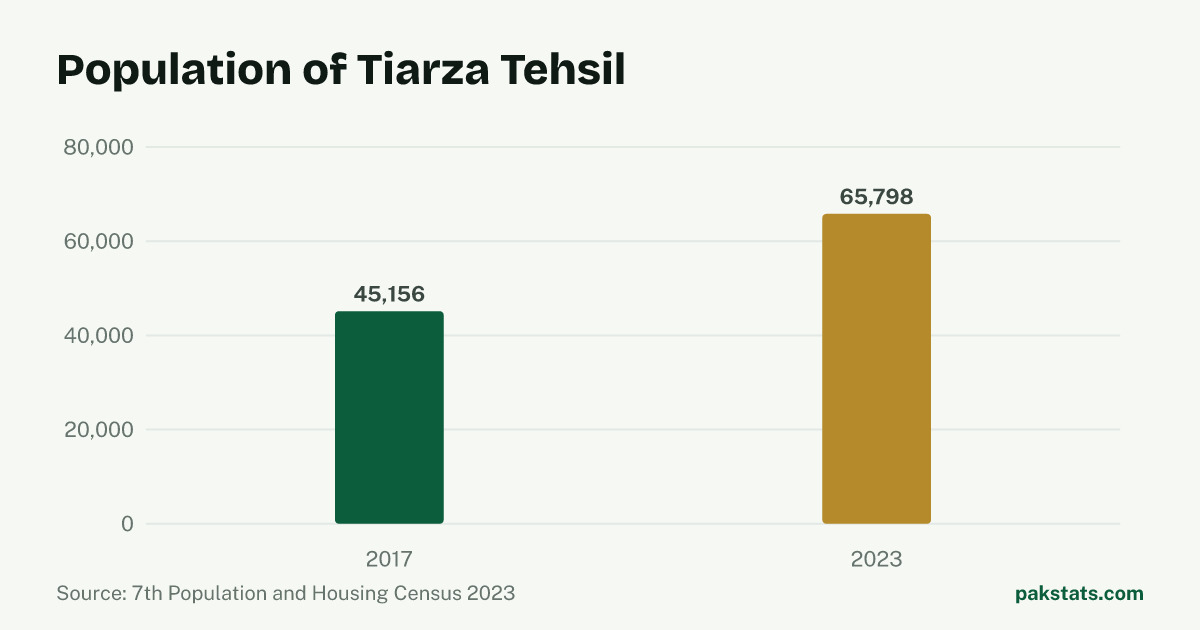 Bar chart of the population of Tiarza Tehsil at the 2017 and 2023 censuses. It rose from 45,156 to 65,798.
