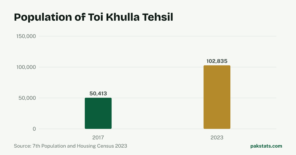 Bar chart of the population of Toi Khulla Tehsil at the 2017 and 2023 censuses. It rose from 50,413 to 102,835.