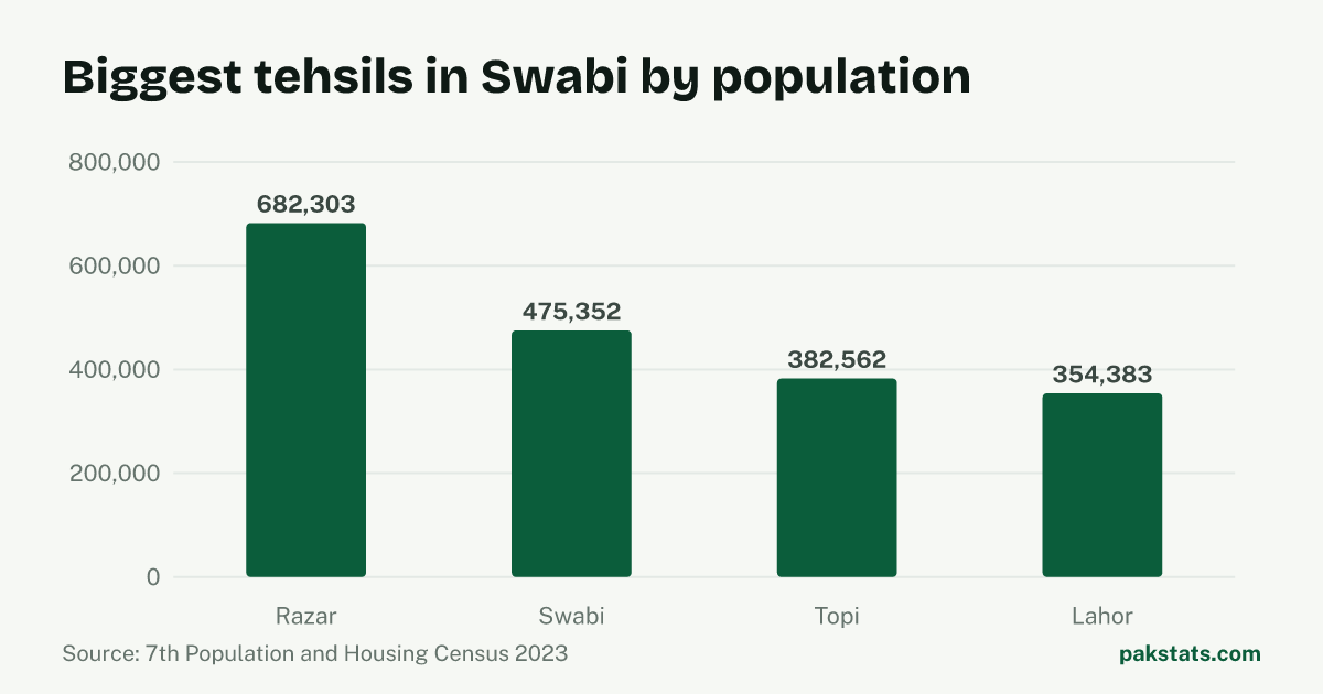 Bar chart of the 4 biggest tehsils in Swabi District by 2023 population. Razar Tehsil is largest at 682,303.