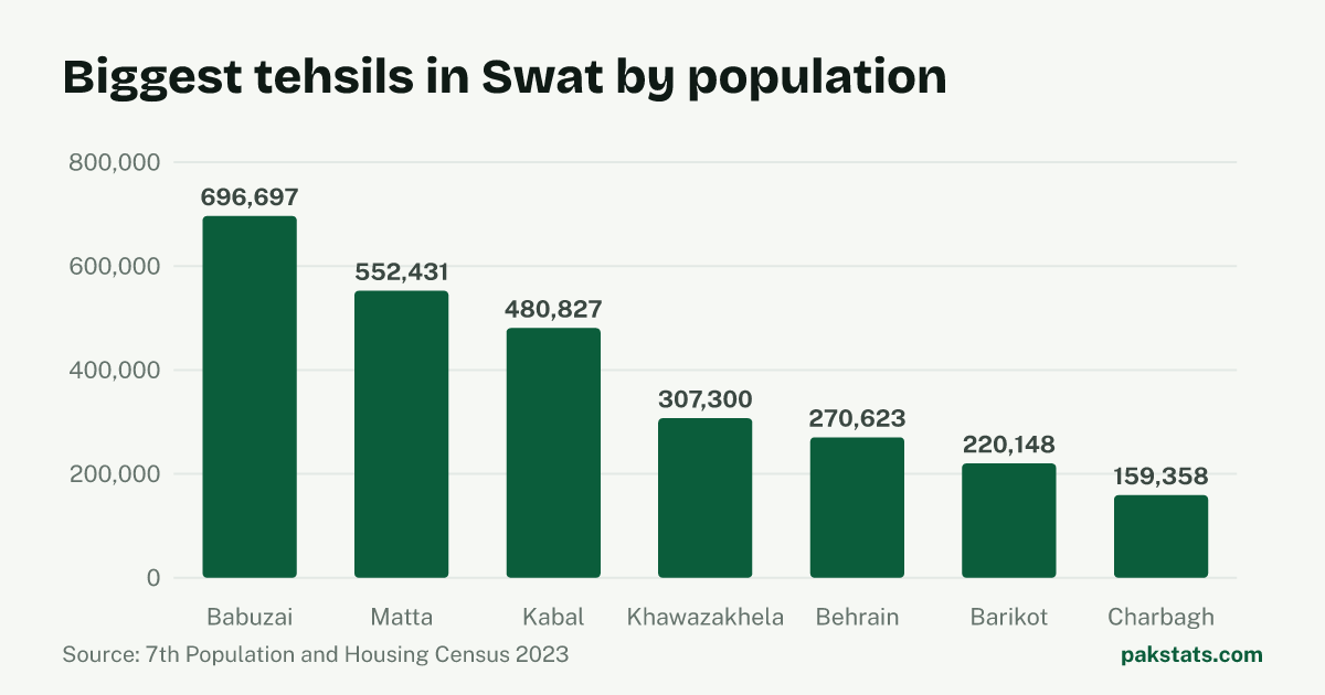 Bar chart of the 7 biggest tehsils in Swat District by 2023 population. Babuzai Tehsil is largest at 696,697.