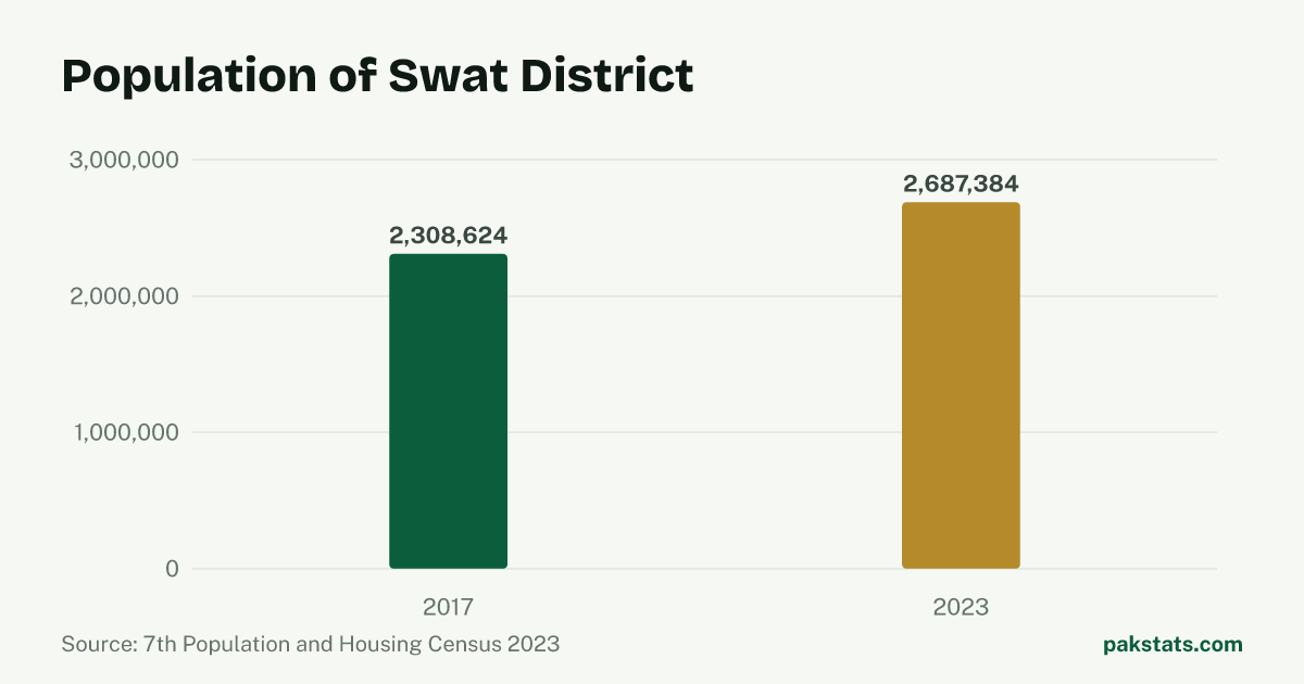 Bar chart of the population of Swat District at the 2017 and 2023 censuses. It rose from 2,308,624 to 2,687,384.