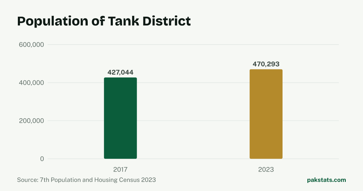 Bar chart of the population of Tank District at the 2017 and 2023 censuses. It rose from 427,044 to 470,293.