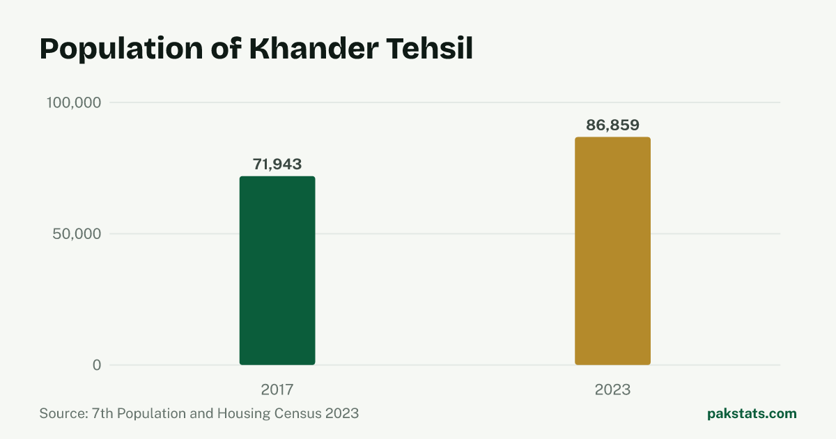 Bar chart of the population of Khander Tehsil at the 2017 and 2023 censuses. It rose from 71,943 to 86,859.