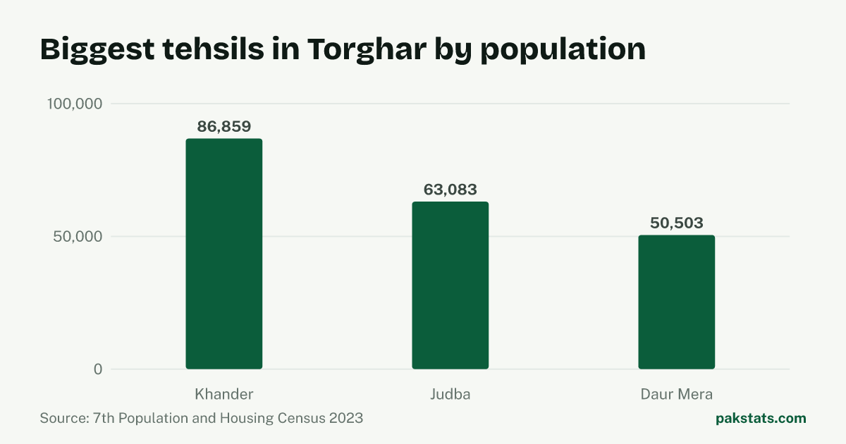 Bar chart of the 3 biggest tehsils in Torghar District by 2023 population. Khander Tehsil is largest at 86,859.