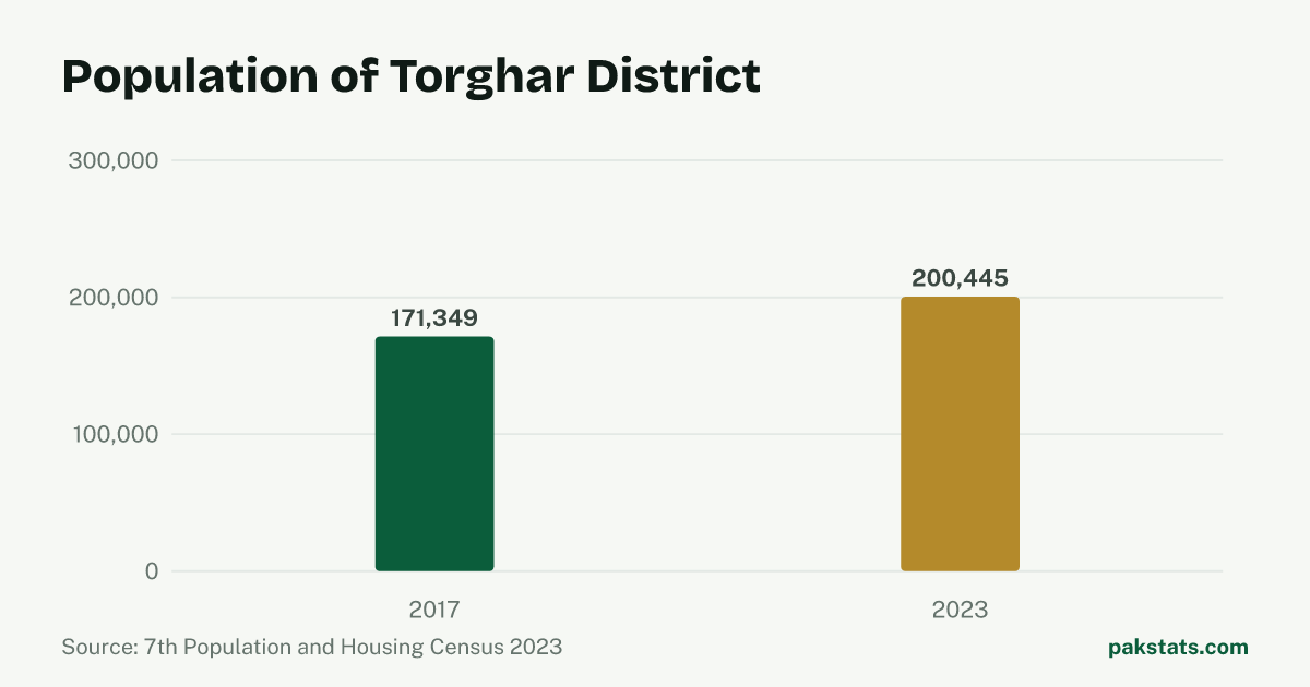 Bar chart of the population of Torghar District at the 2017 and 2023 censuses. It rose from 171,349 to 200,445.