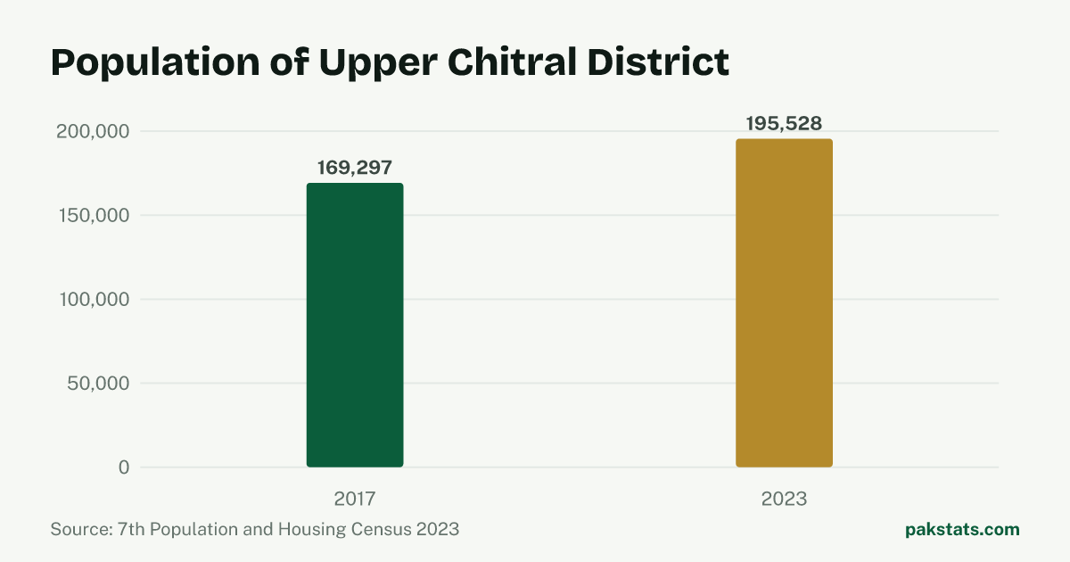 Bar chart of the population of Upper Chitral District at the 2017 and 2023 censuses. It rose from 169,297 to 195,528.