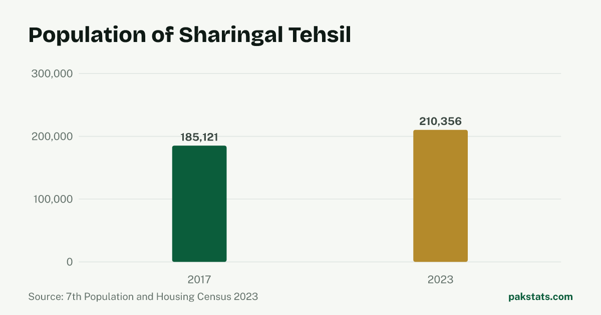 Bar chart of the population of Sharingal Tehsil at the 2017 and 2023 censuses. It rose from 185,121 to 210,356.