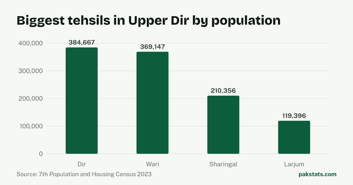 Bar chart of the 4 biggest tehsils in Upper Dir District by 2023 population. Dir Tehsil is largest at 384,667.
