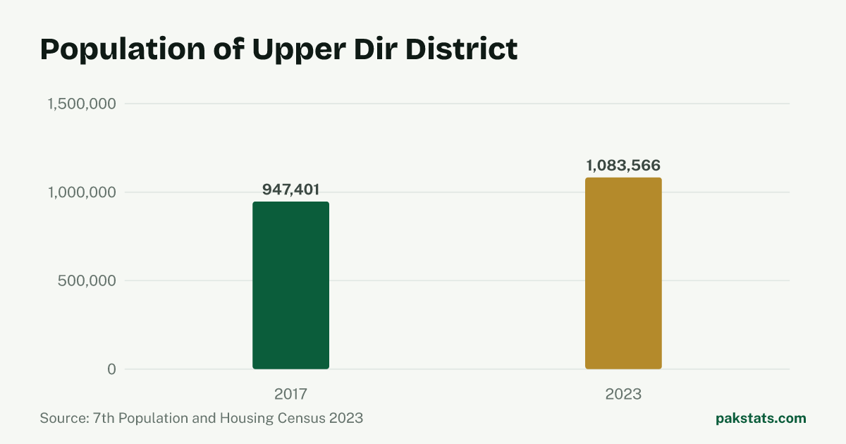 Bar chart of the population of Upper Dir District at the 2017 and 2023 censuses. It rose from 947,401 to 1,083,566.