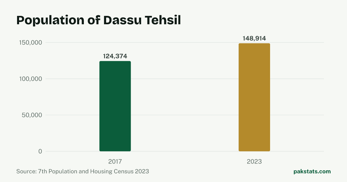 Bar chart of the population of Dassu Tehsil at the 2017 and 2023 censuses. It rose from 124,374 to 148,914.