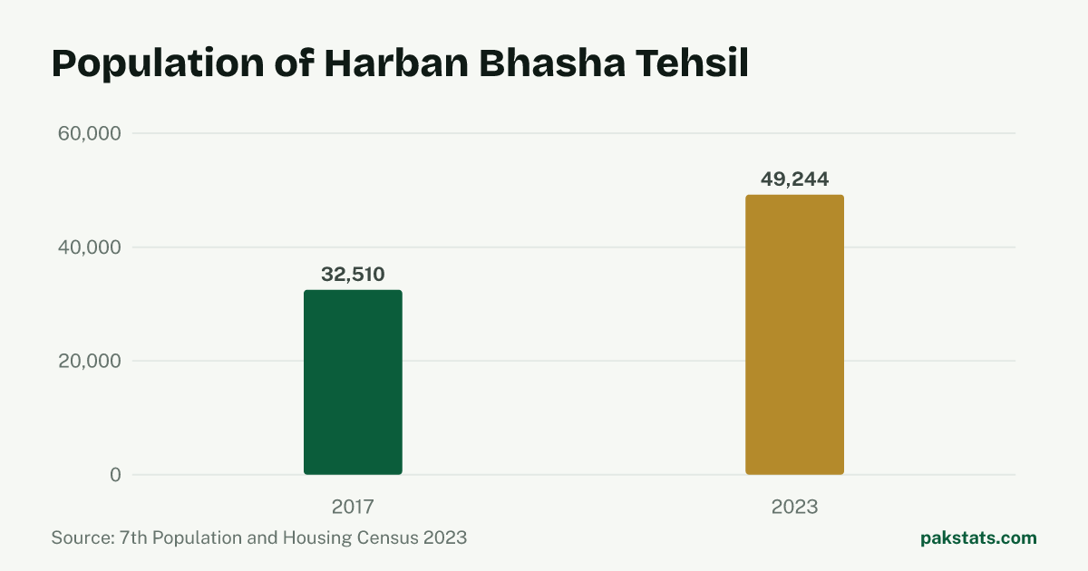 Bar chart of the population of Harban Bhasha Tehsil at the 2017 and 2023 censuses. It rose from 32,510 to 49,244.
