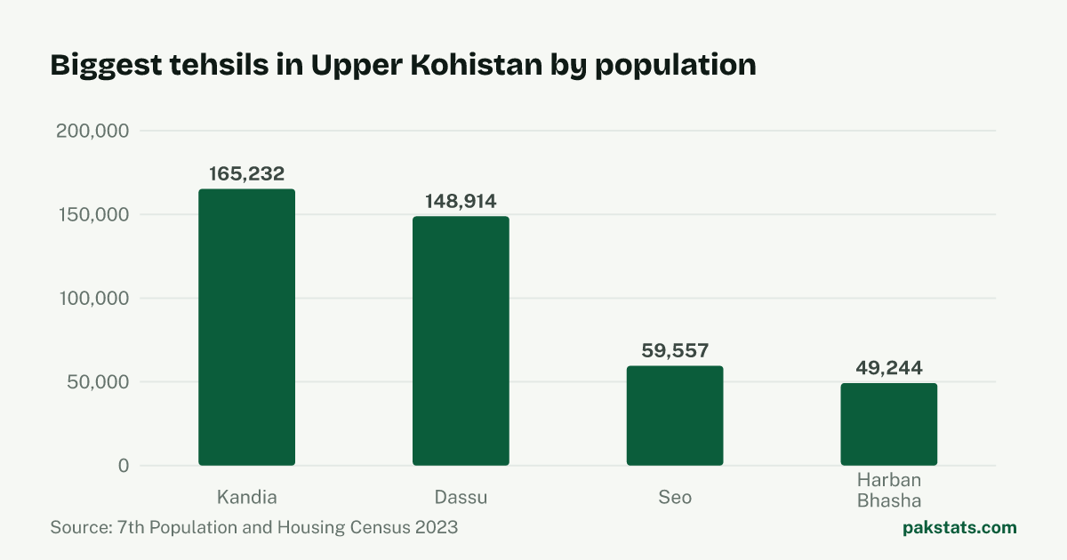 Bar chart of the 4 biggest tehsils in Upper Kohistan District by 2023 population. Kandia Tehsil is largest at 165,232.