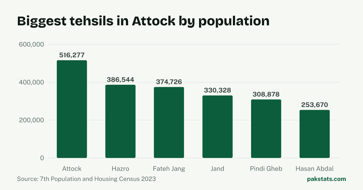 Bar chart of the 6 biggest tehsils in Attock District by 2023 population. Attock Tehsil is largest at 516,277.