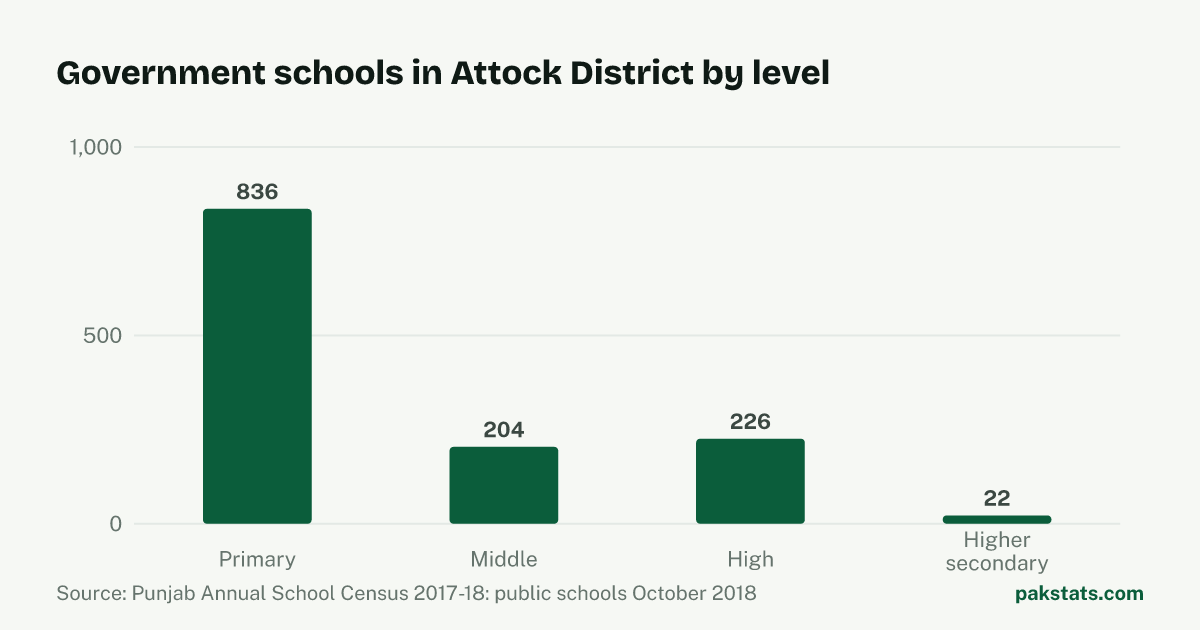 Bar chart of government schools in Attock District by level. Primary schools are the largest group at 836.