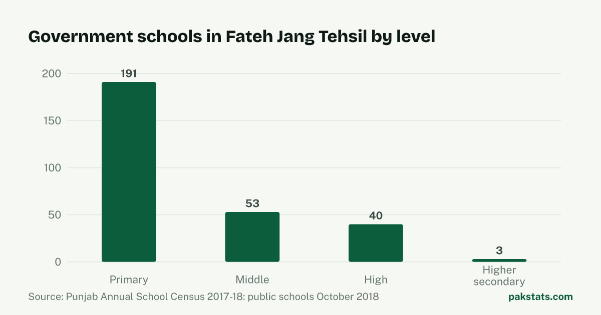 Bar chart of government schools in Fateh Jang Tehsil by level. Primary schools are the largest group at 191.