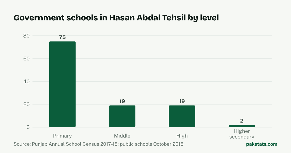 Bar chart of government schools in Hasan Abdal Tehsil by level. Primary schools are the largest group at 75.