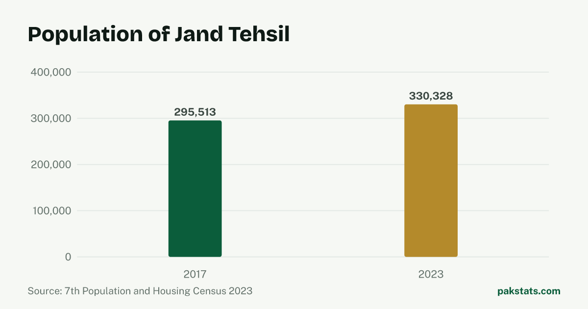 Bar chart of the population of Jand Tehsil at the 2017 and 2023 censuses. It rose from 295,513 to 330,328.