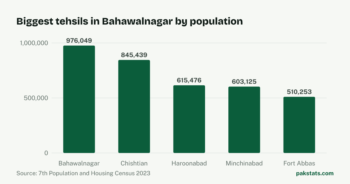 Bar chart of the 5 biggest tehsils in Bahawalnagar District by 2023 population. Bahawalnagar Tehsil is largest at 976,049.