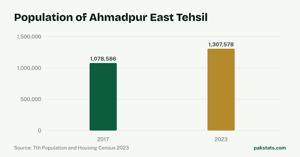 Bar chart of the population of Ahmadpur East Tehsil at the 2017 and 2023 censuses. It rose from 1,078,586 to 1,307,578.