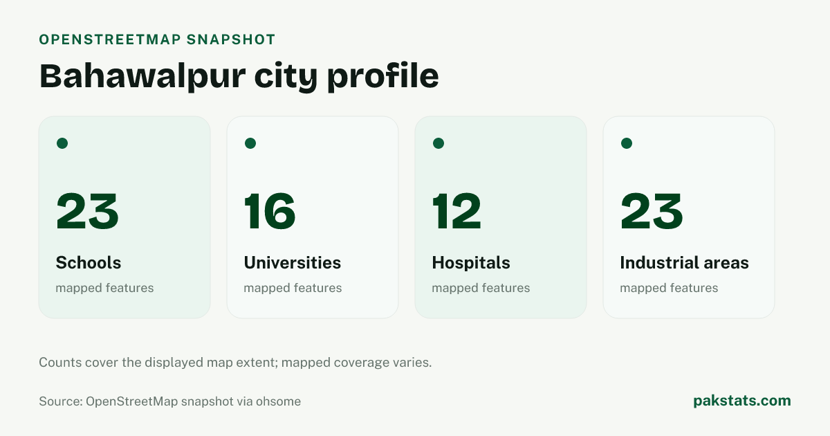 OpenStreetMap profile for Bahawalpur, showing 23 schools, 16 universities, 12 hospitals, 23 industrial areas within the stored rectangular extent on 2026-07-27.