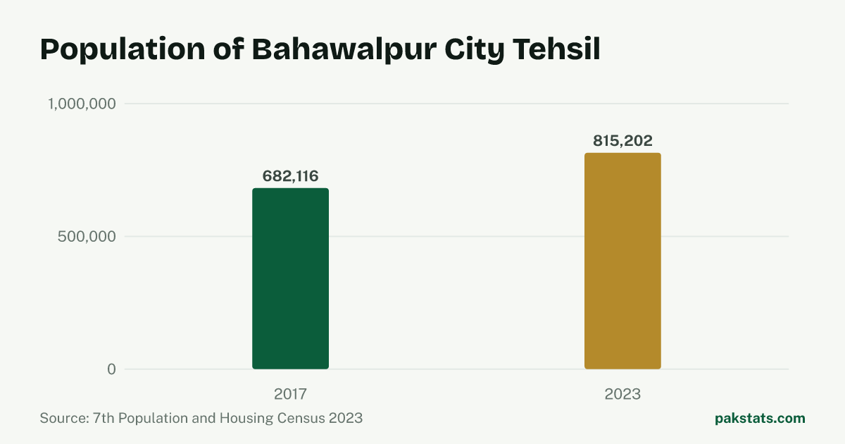 Bar chart of the population of Bahawalpur City Tehsil at the 2017 and 2023 censuses. It rose from 682,116 to 815,202.