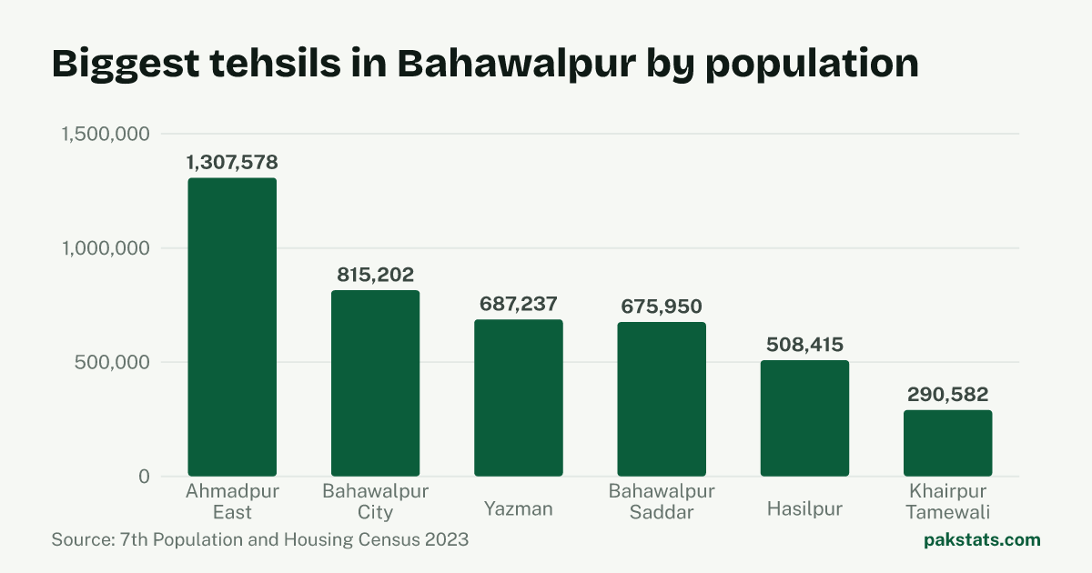 Bar chart of the 6 biggest tehsils in Bahawalpur District by 2023 population. Ahmadpur East Tehsil is largest at 1,307,578.