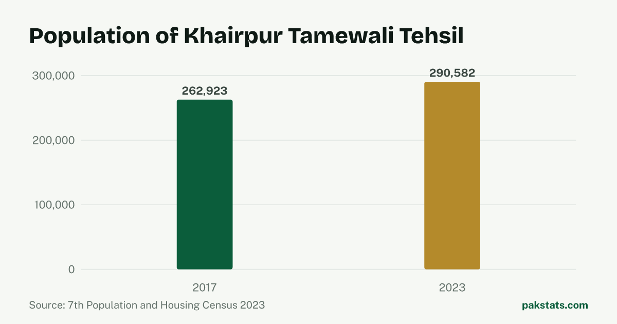 Bar chart of the population of Khairpur Tamewali Tehsil at the 2017 and 2023 censuses. It rose from 262,923 to 290,582.