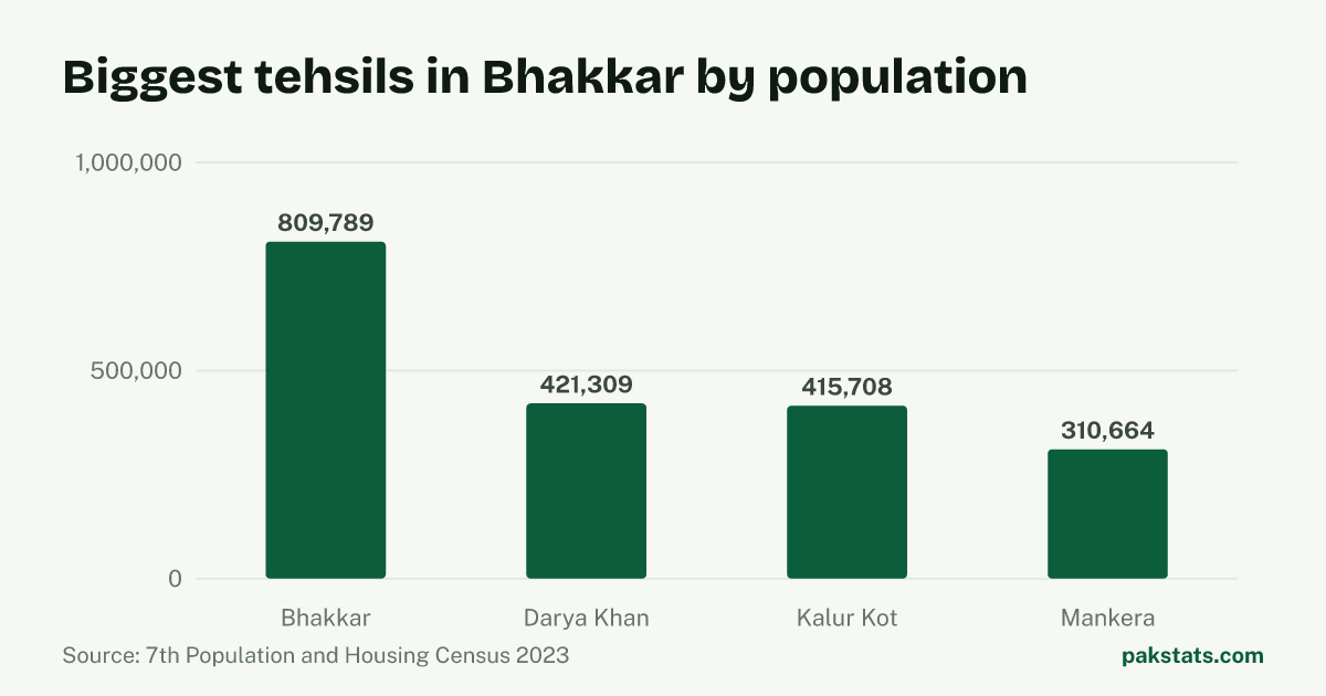 Bar chart of the 4 biggest tehsils in Bhakkar District by 2023 population. Bhakkar Tehsil is largest at 809,789.