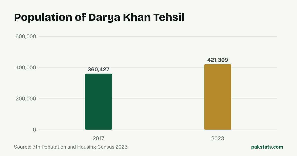 Bar chart of the population of Darya Khan Tehsil at the 2017 and 2023 censuses. It rose from 360,427 to 421,309.