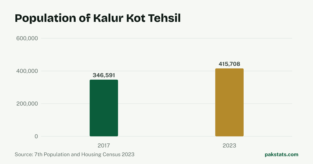 Bar chart of the population of Kalur Kot Tehsil at the 2017 and 2023 censuses. It rose from 346,591 to 415,708.