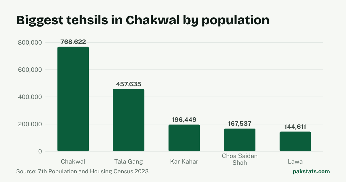 Bar chart of the 5 biggest tehsils in Chakwal District by 2023 population. Chakwal Tehsil is largest at 768,622.