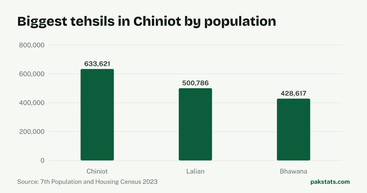 Bar chart of the 3 biggest tehsils in Chiniot District by 2023 population. Chiniot Tehsil is largest at 633,621.