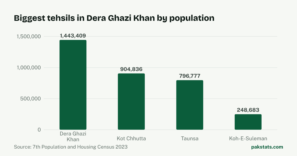 Bar chart of the 4 biggest tehsils in Dera Ghazi Khan District by 2023 population. Dera Ghazi Khan Tehsil is largest at 1,443,409.