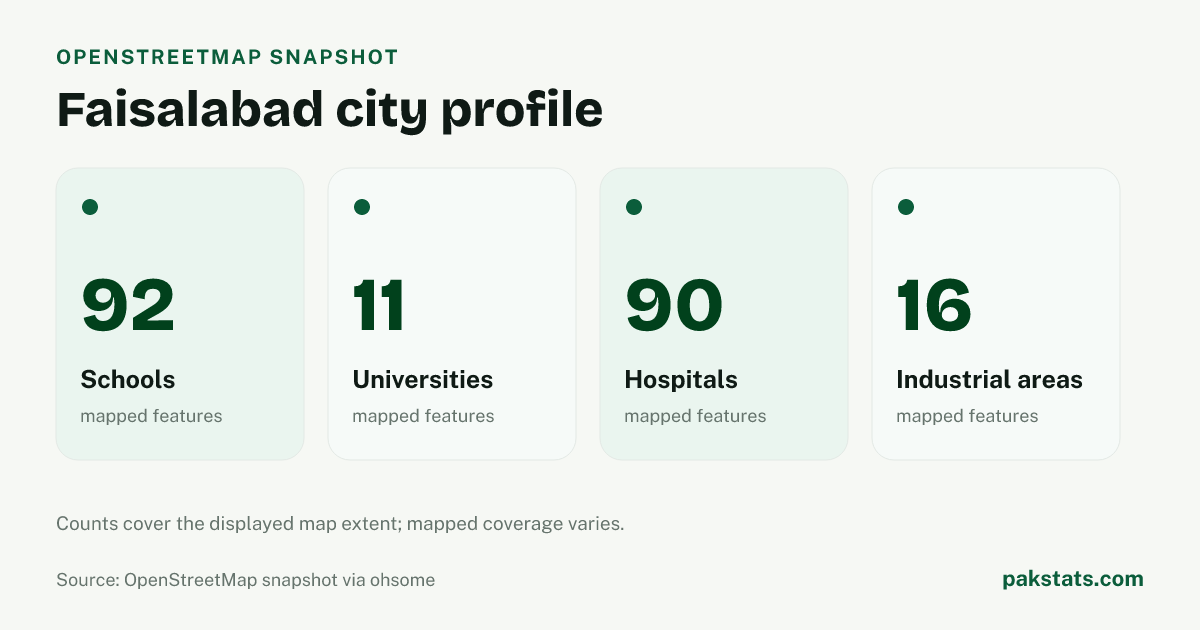 OpenStreetMap profile for Faisalabad, showing 92 schools, 11 universities, 90 hospitals, 16 industrial areas within the stored rectangular extent on 2026-07-27.