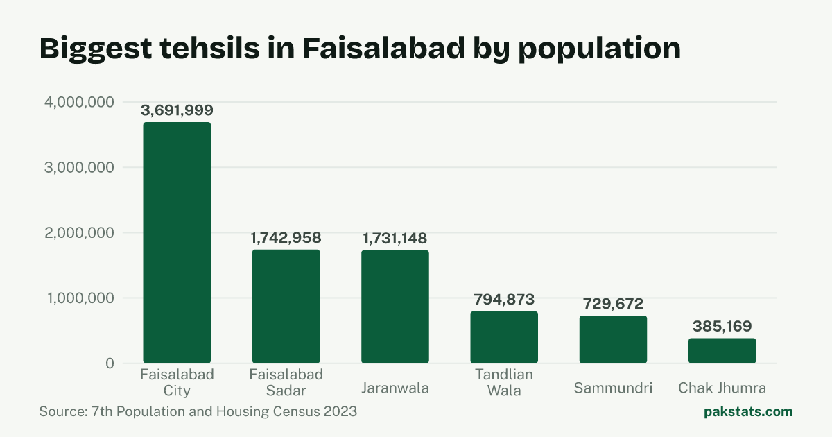 Bar chart of the 6 biggest tehsils in Faisalabad District by 2023 population. Faisalabad City Tehsil is largest at 3,691,999.