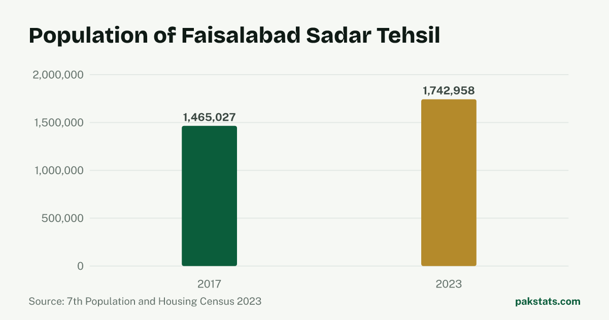 Bar chart of the population of Faisalabad Sadar Tehsil at the 2017 and 2023 censuses. It rose from 1,465,027 to 1,742,958.