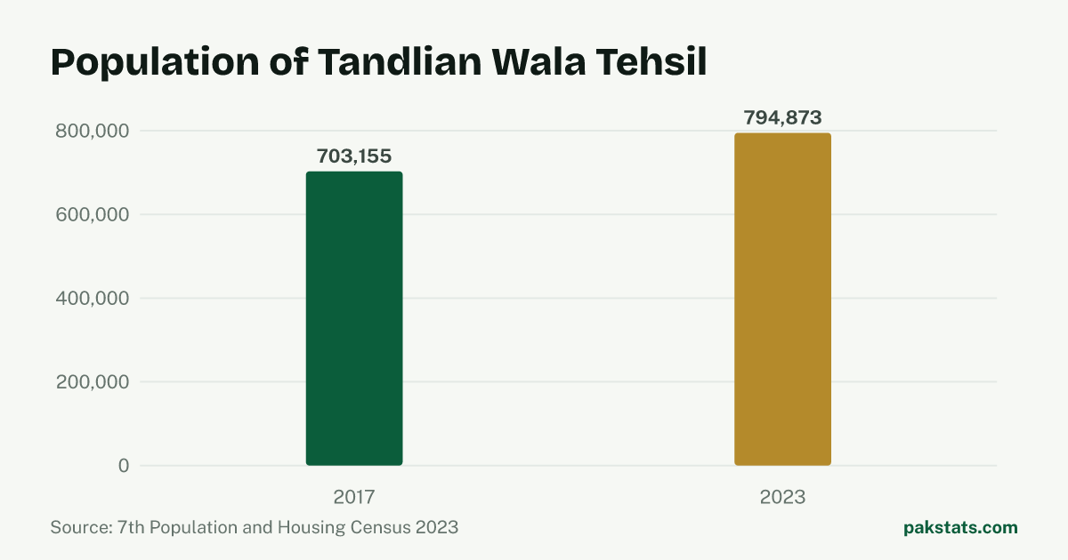 Bar chart of the population of Tandlian Wala Tehsil at the 2017 and 2023 censuses. It rose from 703,155 to 794,873.