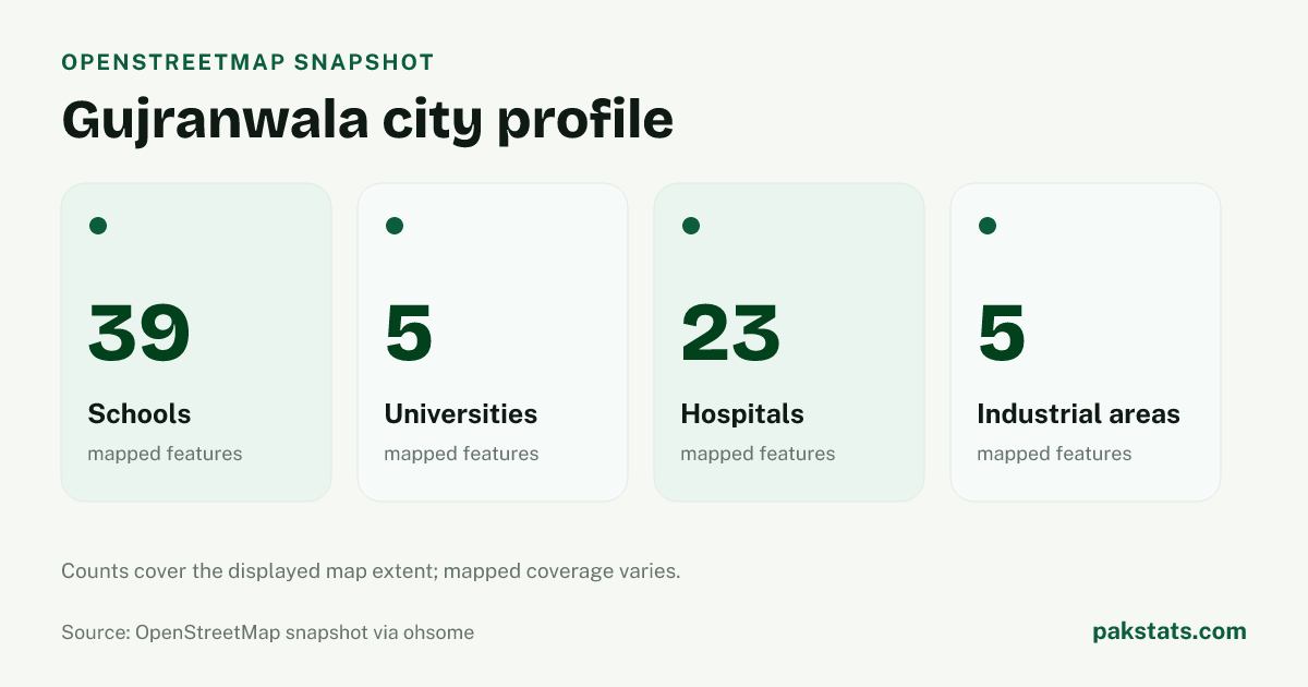 OpenStreetMap profile for Gujranwala, showing 39 schools, 5 universities, 23 hospitals, 5 industrial areas within the stored rectangular extent on 2026-07-27.