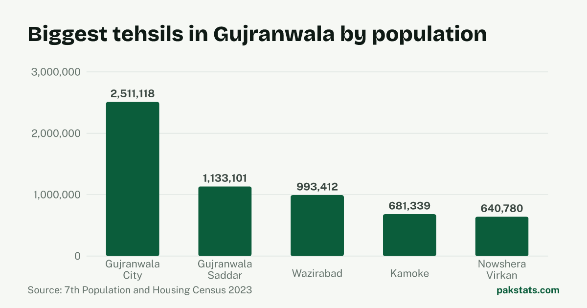 Bar chart of the 5 biggest tehsils in Gujranwala District by 2023 population. Gujranwala City Tehsil is largest at 2,511,118.