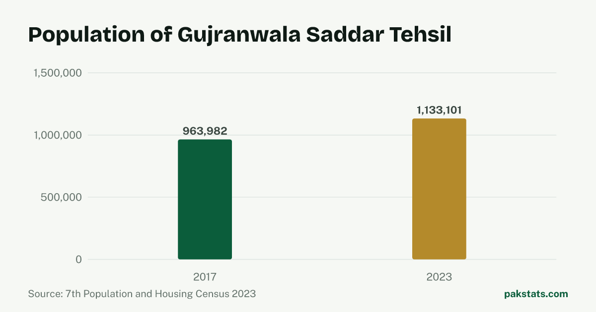 Bar chart of the population of Gujranwala Saddar Tehsil at the 2017 and 2023 censuses. It rose from 963,982 to 1,133,101.