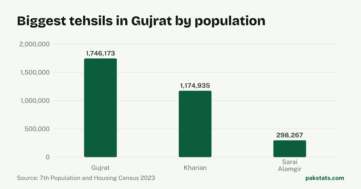 Bar chart of the 3 biggest tehsils in Gujrat District by 2023 population. Gujrat Tehsil is largest at 1,746,173.