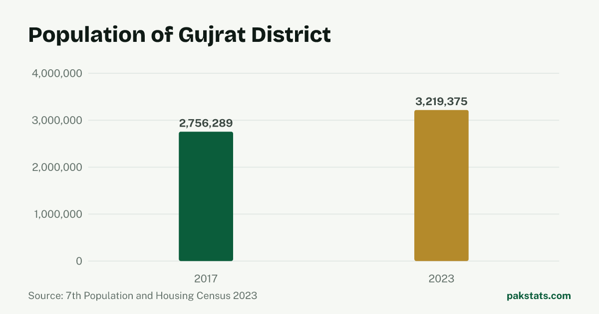Bar chart of the population of Gujrat District at the 2017 and 2023 censuses. It rose from 2,756,289 to 3,219,375.