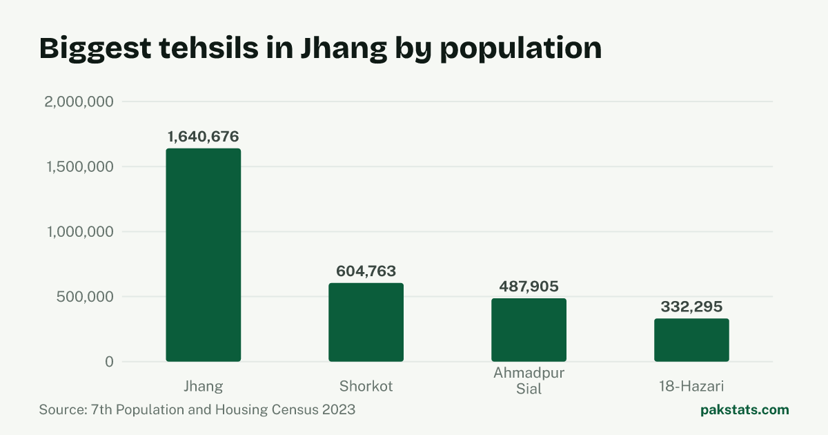 Bar chart of the 4 biggest tehsils in Jhang District by 2023 population. Jhang Tehsil is largest at 1,640,676.