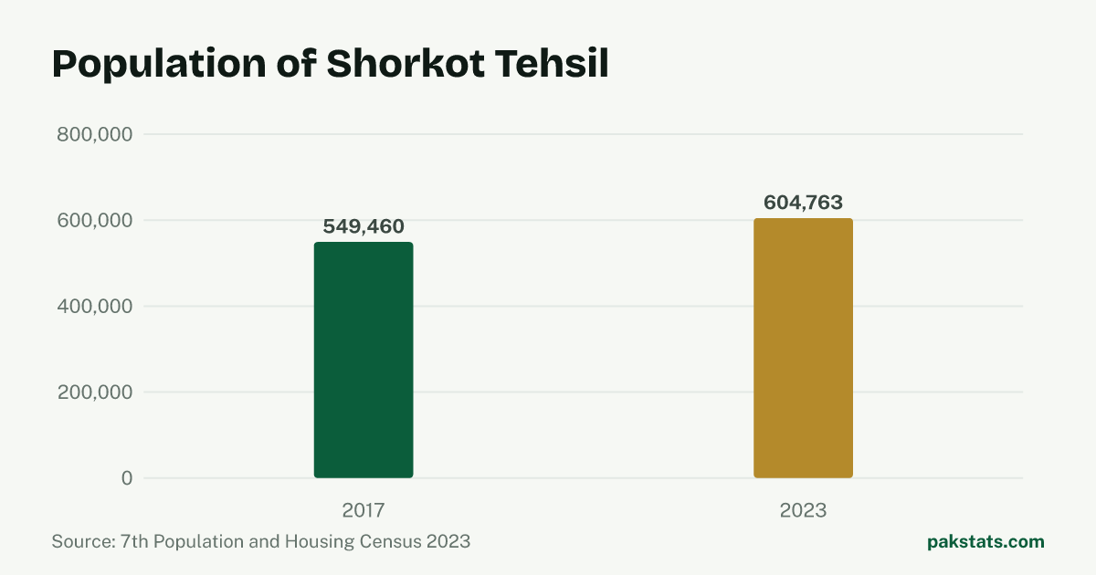 Bar chart of the population of Shorkot Tehsil at the 2017 and 2023 censuses. It rose from 549,460 to 604,763.